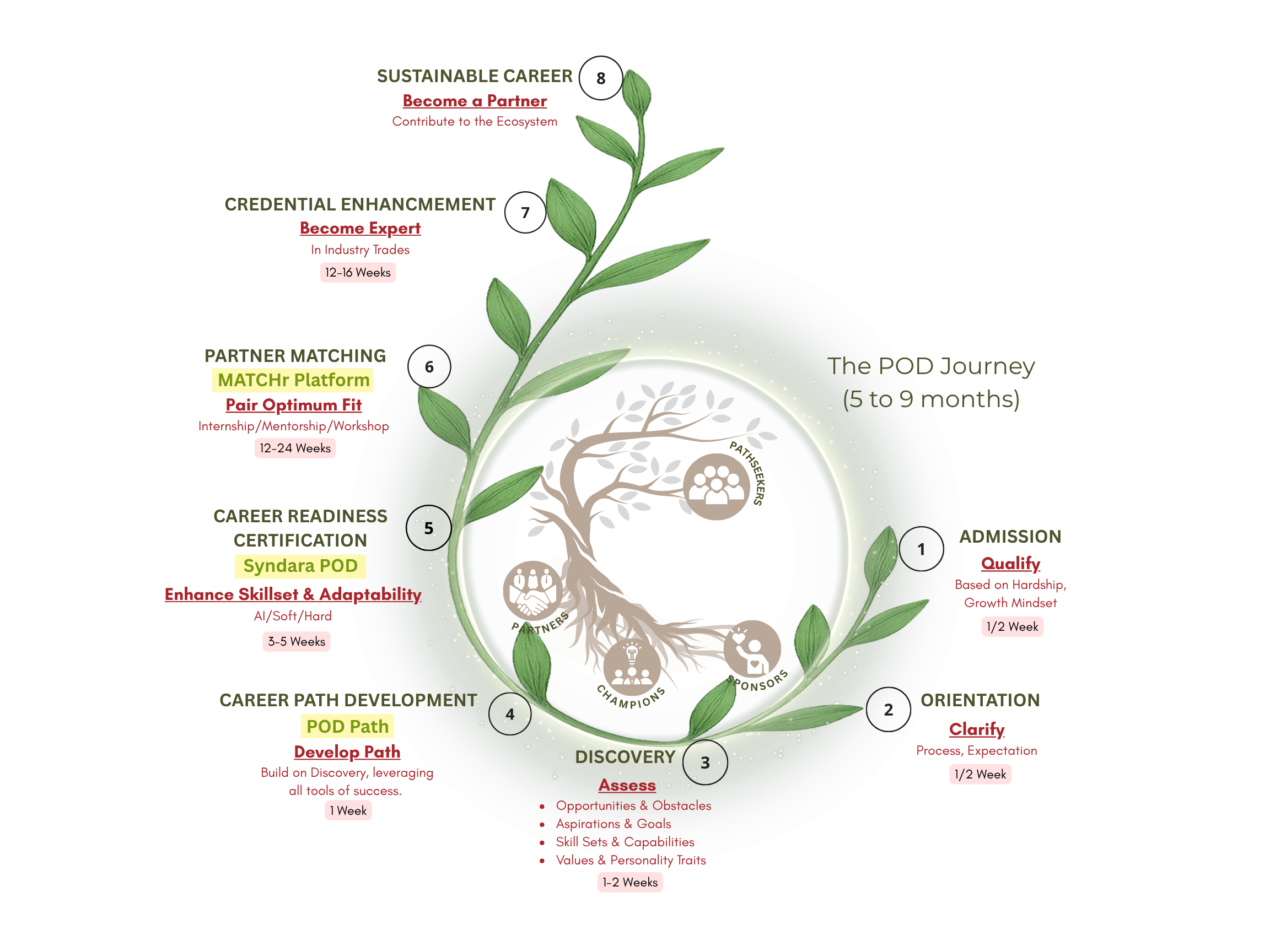Ecosystem of Equity